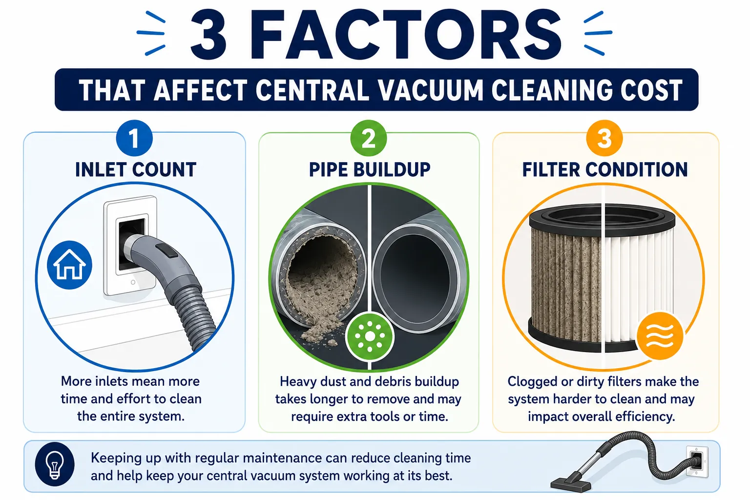 Infographic showing three factors that affect central vacuum cleaning cost: inlet count, pipe buildup, and filter condition, with a reminder that regular maintenance improves system performance.