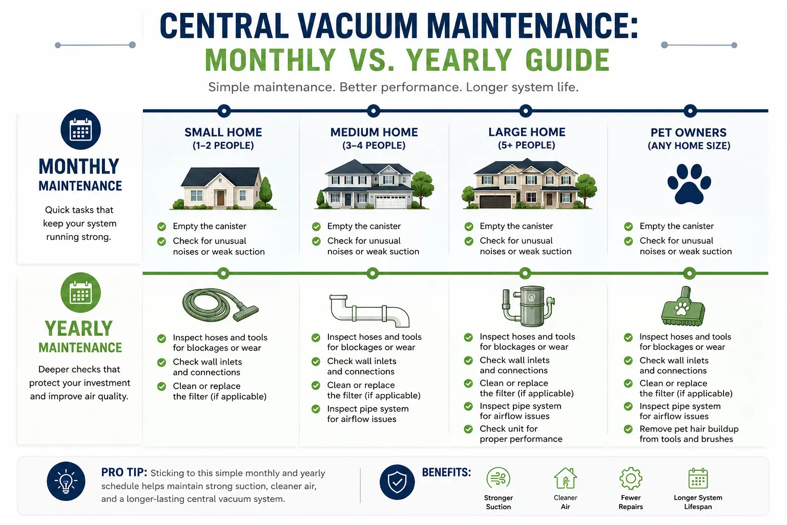 Central vacuum maintenance schedule showing monthly canister cleaning versus yearly professional line cleaning.